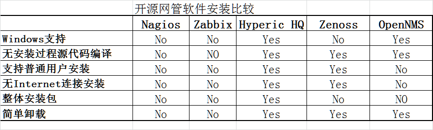 开源网管软件比较 Zabbix, Nagios,Hyperic HQ,OpenNMS 之安装篇